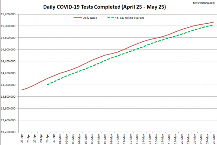 COVID-19 tests completed in Ontario from April 25 - May 25, 2021. The red line is the daily number of tests completed, and the dotted green line is a five-day rolling average of tests completed. (Graphic: kawarthaNOW.com)