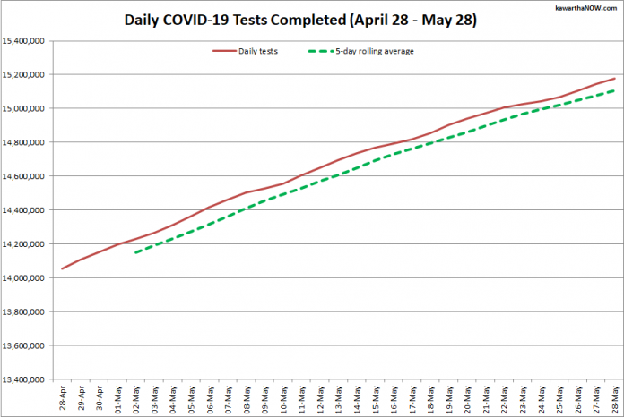 COVID-19 tests completed in Ontario from April 28 - May 28, 2021. The red line is the daily number of tests completed, and the dotted green line is a five-day rolling average of tests completed. (Graphic: kawarthaNOW.com)