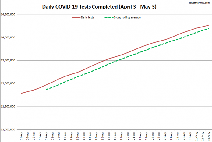 COVID-19 tests completed in Ontario from April 3 - May 3, 2021. The red line is the daily number of tests completed, and the dotted green line is a five-day rolling average of tests completed. (Graphic: kawarthaNOW.com)