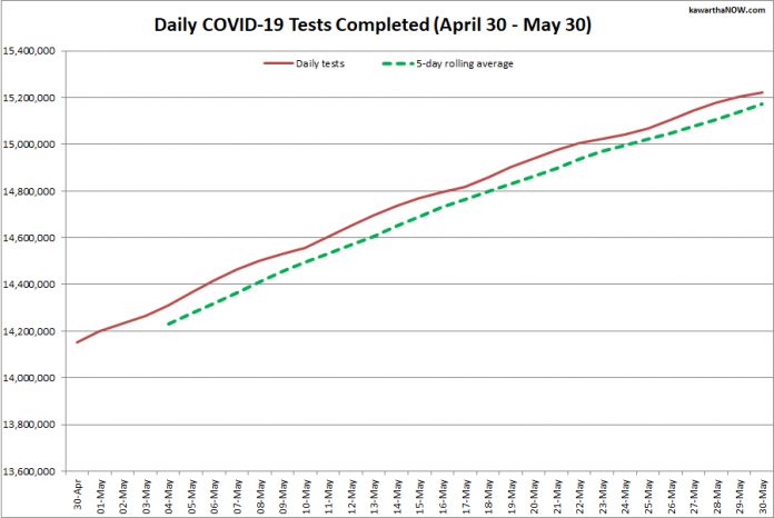 COVID-19 tests completed in Ontario from April 30 - May 30, 2021. The red line is the daily number of tests completed, and the dotted green line is a five-day rolling average of tests completed. (Graphic: kawarthaNOW.com)