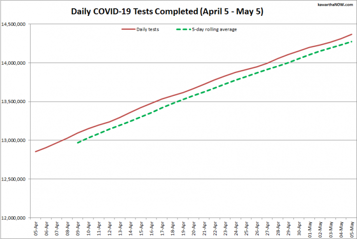 COVID-19 tests completed in Ontario from April 5 - May 5, 2021. The red line is the daily number of tests completed, and the dotted green line is a five-day rolling average of tests completed. (Graphic: kawarthaNOW.com)