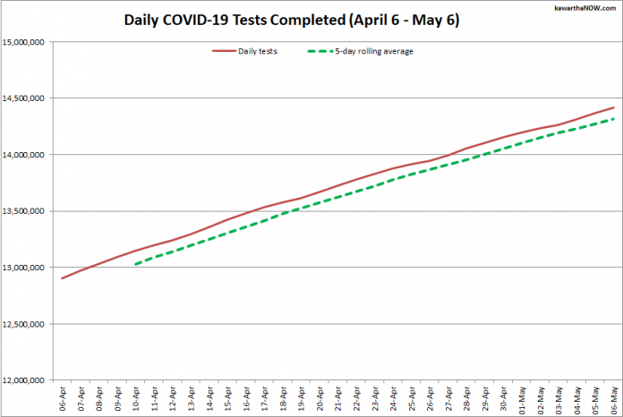 COVID-19 tests completed in Ontario from April 6 - May 6, 2021. The red line is the daily number of tests completed, and the dotted green line is a five-day rolling average of tests completed. (Graphic: kawarthaNOW.com)