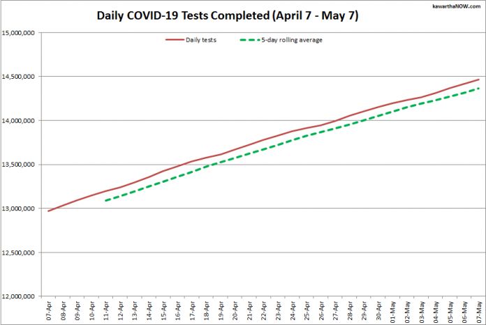 COVID-19 tests completed in Ontario from April 7 - May 7, 2021. The red line is the daily number of tests completed, and the dotted green line is a five-day rolling average of tests completed. (Graphic: kawarthaNOW.com)
