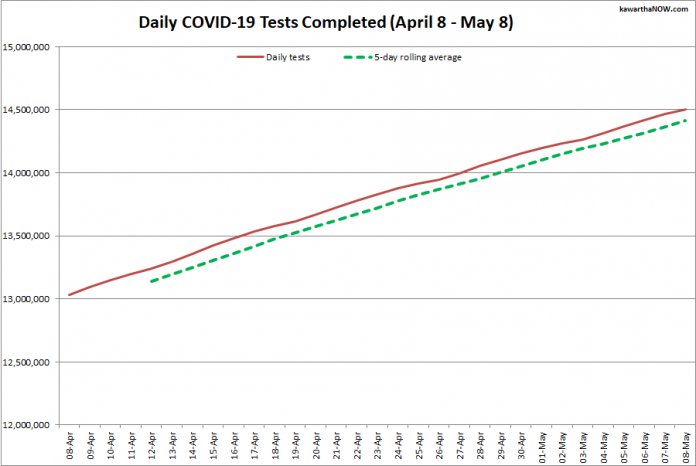COVID-19 tests completed in Ontario from April 8 - May 8, 2021. The red line is the daily number of tests completed, and the dotted green line is a five-day rolling average of tests completed. (Graphic: kawarthaNOW.com)