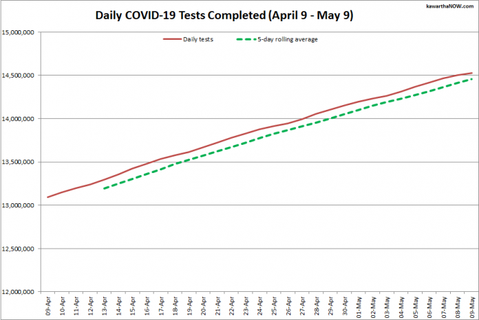 COVID-19 tests completed in Ontario from April 9 - May 9, 2021. The red line is the daily number of tests completed, and the dotted green line is a five-day rolling average of tests completed. (Graphic: kawarthaNOW.com)