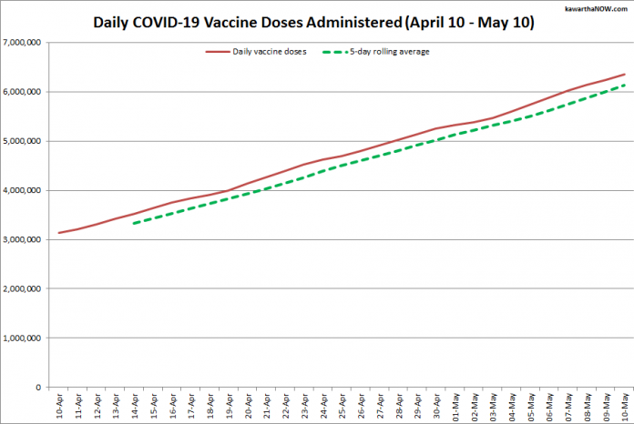 COVID-19 vaccine doses administered in Ontario from April 10 - May 10, 2021. The red line is the cumulative number of daily doses administered, and the dotted green line is a five-day rolling average of daily doses. (Graphic: kawarthaNOW.com)