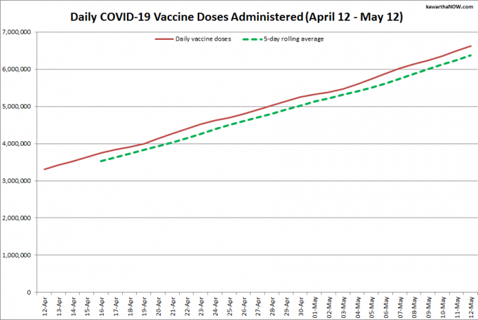 COVID-19 vaccine doses administered in Ontario from April 12 - May 12, 2021. The red line is the cumulative number of daily doses administered, and the dotted green line is a five-day rolling average of daily doses. (Graphic: kawarthaNOW.com)