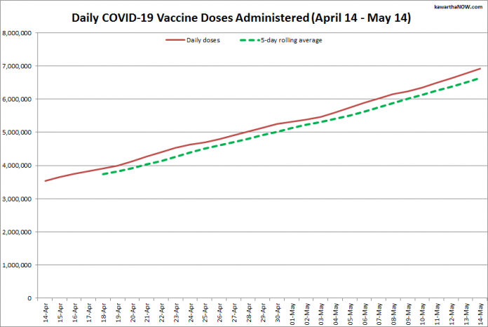 COVID-19 vaccine doses administered in Ontario from April 14 - May 14, 2021. The red line is the cumulative number of daily doses administered, and the dotted green line is a five-day rolling average of daily doses. (Graphic: kawarthaNOW.com)