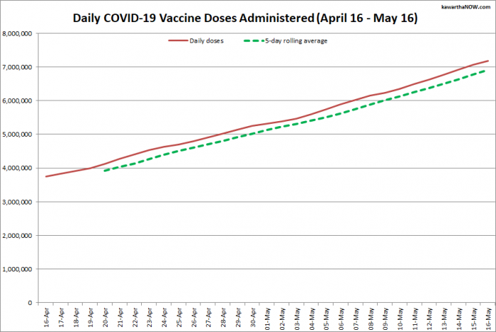 COVID-19 vaccine doses administered in Ontario from April 16 - May 16, 2021. The red line is the cumulative number of daily doses administered, and the dotted green line is a five-day rolling average of daily doses. (Graphic: kawarthaNOW.com)