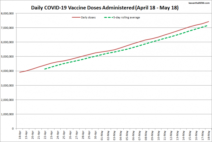 COVID-19 vaccine doses administered in Ontario from April 18 - May 18, 2021. The red line is the cumulative number of daily doses administered, and the dotted green line is a five-day rolling average of daily doses. (Graphic: kawarthaNOW.com)