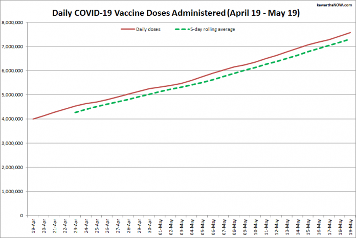 COVID-19 vaccine doses administered in Ontario from April 19 - May 19, 2021. The red line is the cumulative number of daily doses administered, and the dotted green line is a five-day rolling average of daily doses. (Graphic: kawarthaNOW.com)