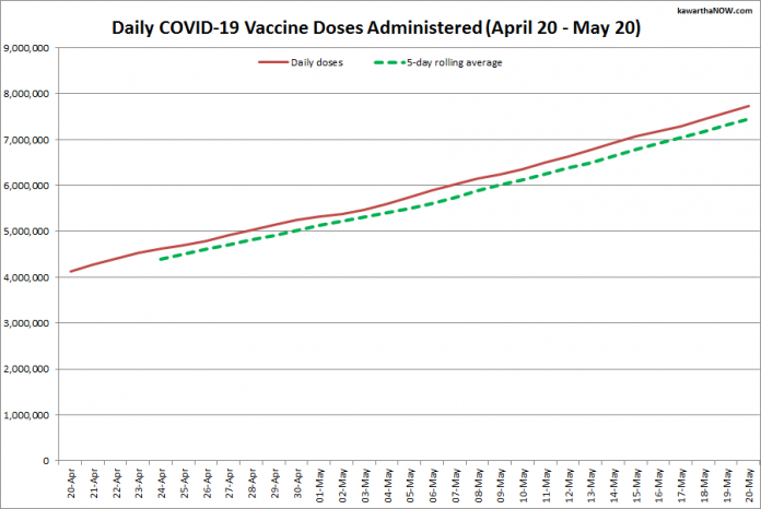 COVID-19 vaccine doses administered in Ontario from April 20 - May 20, 2021. The red line is the cumulative number of daily doses administered, and the dotted green line is a five-day rolling average of daily doses. (Graphic: kawarthaNOW.com)