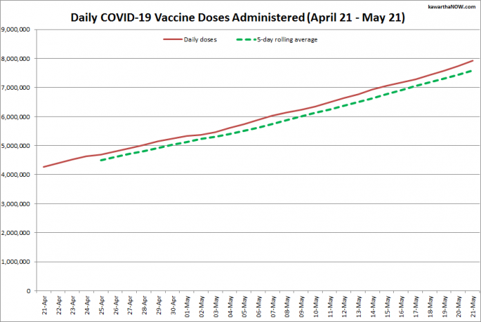 COVID-19 vaccine doses administered in Ontario from April 21 - May 21, 2021. The red line is the cumulative number of daily doses administered, and the dotted green line is a five-day rolling average of daily doses. (Graphic: kawarthaNOW.com)