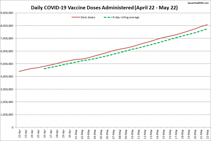 COVID-19 vaccine doses administered in Ontario from April 22 - May 22, 2021. The red line is the cumulative number of daily doses administered, and the dotted green line is a five-day rolling average of daily doses. (Graphic: kawarthaNOW.com)