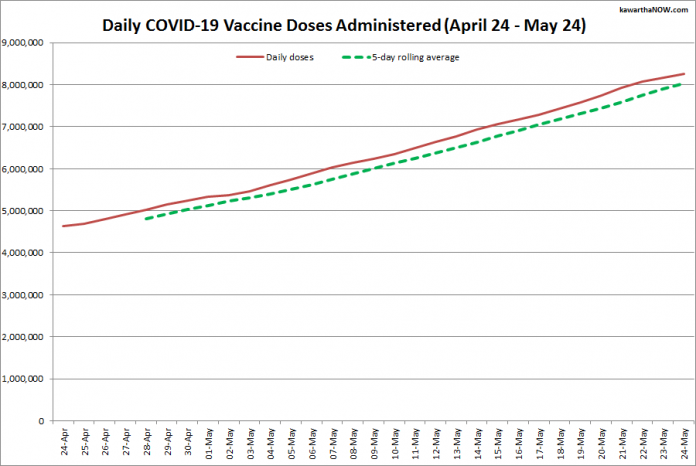 COVID-19 vaccine doses administered in Ontario from April 24 - May 24, 2021. The red line is the cumulative number of daily doses administered, and the dotted green line is a five-day rolling average of daily doses. (Graphic: kawarthaNOW.com)