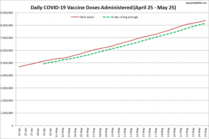 COVID-19 vaccine doses administered in Ontario from April 25 - May 25, 2021. The red line is the cumulative number of daily doses administered, and the dotted green line is a five-day rolling average of daily doses. (Graphic: kawarthaNOW.com)