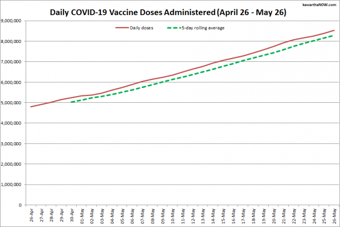 COVID-19 vaccine doses administered in Ontario from April 26 - May 26, 2021. The red line is the cumulative number of daily doses administered, and the dotted green line is a five-day rolling average of daily doses. (Graphic: kawarthaNOW.com)