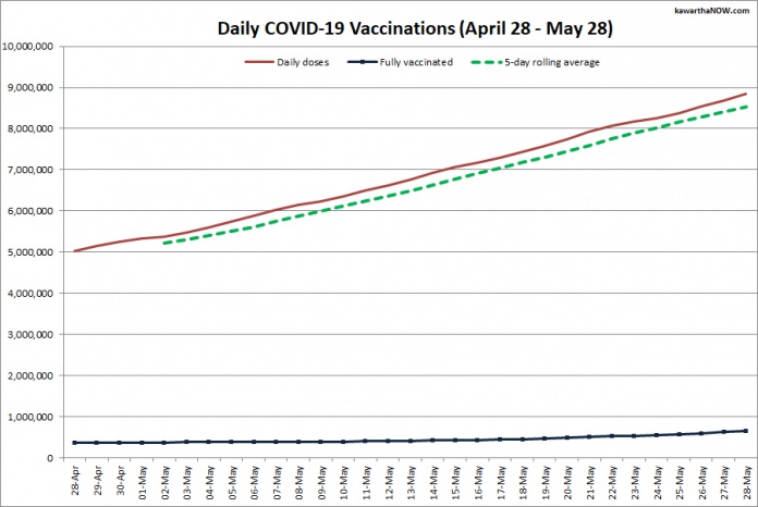 COVID-19 vaccinations in Ontario from April 28 - May 28, 2021. The red line is the cumulative number of daily doses administered, the dotted green line is a five-day rolling average of daily doses, and the blue line is the cumulative number of people fully vaccinated with two doses of vaccine. (Graphic: kawarthaNOW.com)