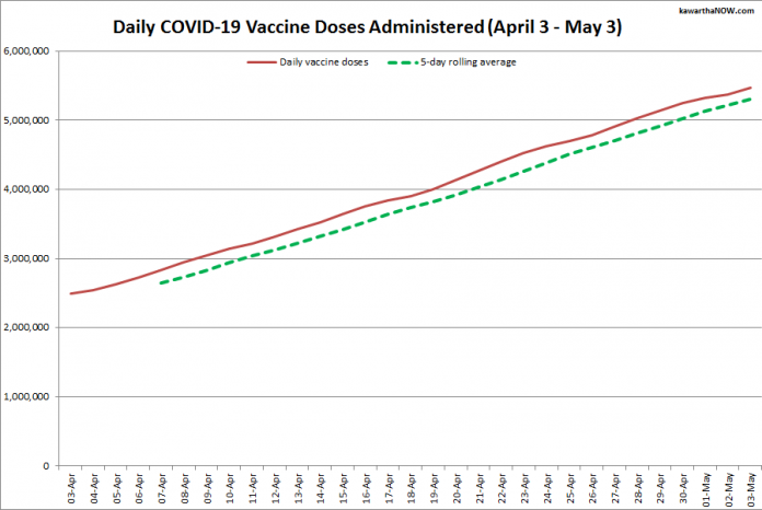 COVID-19 vaccine doses administered in Ontario from April 3 - May 3, 2021. The red line is the cumulative number of daily doses administered, and the dotted green line is a five-day rolling average of daily doses. (Graphic: kawarthaNOW.com)