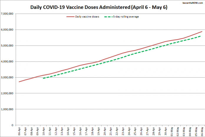COVID-19 vaccine doses administered in Ontario from April 6 - May 6, 2021. The red line is the cumulative number of daily doses administered, and the dotted green line is a five-day rolling average of daily doses. (Graphic: kawarthaNOW.com)