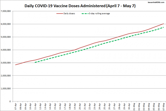 COVID-19 vaccine doses administered in Ontario from April 7 - May 7, 2021. The red line is the cumulative number of daily doses administered, and the dotted green line is a five-day rolling average of daily doses. (Graphic: kawarthaNOW.com)