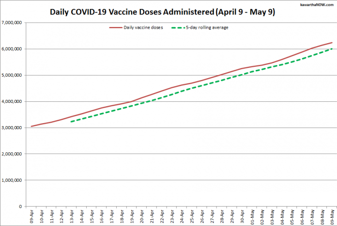 COVID-19 vaccine doses administered in Ontario from April 9 - May 9, 2021. The red line is the cumulative number of daily doses administered, and the dotted green line is a five-day rolling average of daily doses. (Graphic: kawarthaNOW.com)