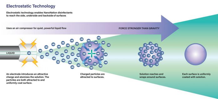 NanoNation Canada uses electrostatic technology so that sprayed disinfectant uniformly reaches and bonds on all surfaces. This is followed by the application of a protective nano-coating that actively inhibits pathogens for up to 90 days. (Illustration: NanoNation Canada)