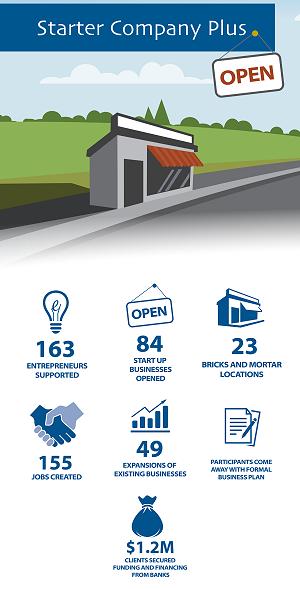 As of May 2021, Starter Company Plus has supported 163 entrepreneurs since it was first offered in Peterborough & the Kawarthas in 2017, many of whom have launched a new business or expanded an existing one. (Infographic: Peterborough & the Kawarthas Economic Development)