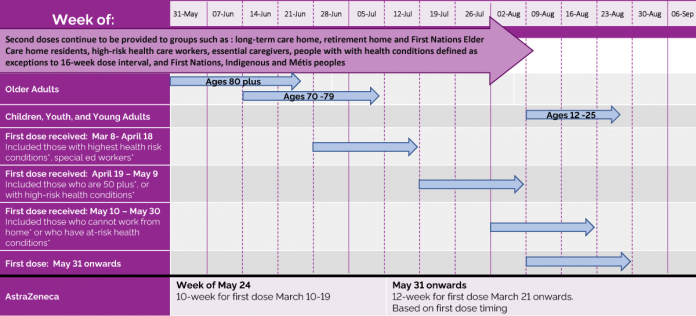 During a technical media briefing the morning of May 28, 2021, provincial officials released this schedule for second doses of COVID-19 vaccines. (Graphic: Ontario government)