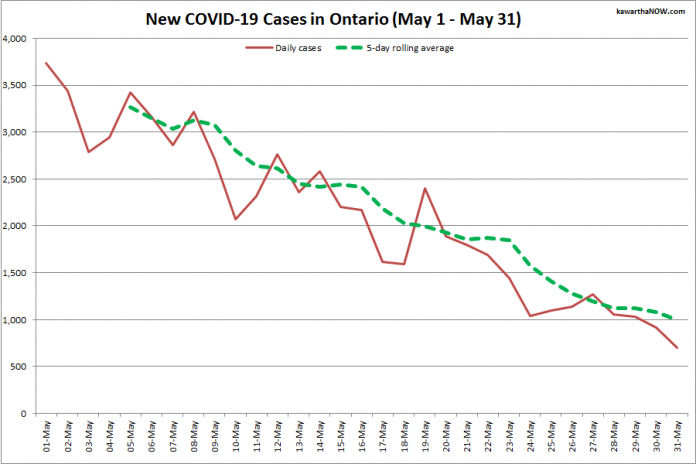 COVID-19 cases in Ontario from May 1 - May 31, 2021. The red line is the number of new cases reported daily, and the dotted green line is a five-day rolling average of new cases. (Graphic: kawarthaNOW.com)