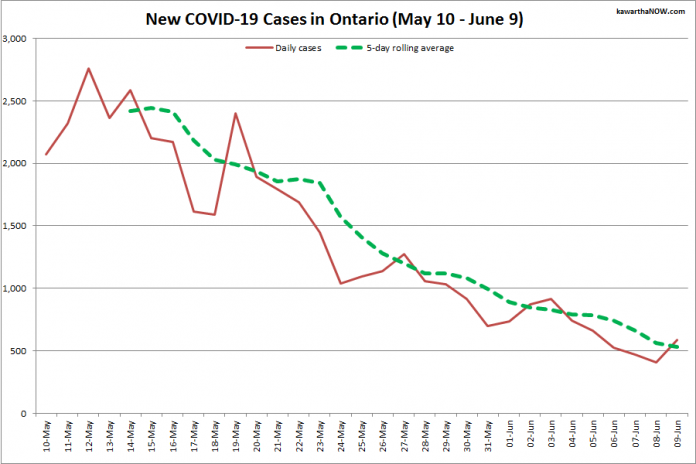 COVID-19 cases in Ontario from May 10 - June 9, 2021. The red line is the number of new cases reported daily, and the dotted green line is a five-day rolling average of new cases. (Graphic: kawarthaNOW.com)