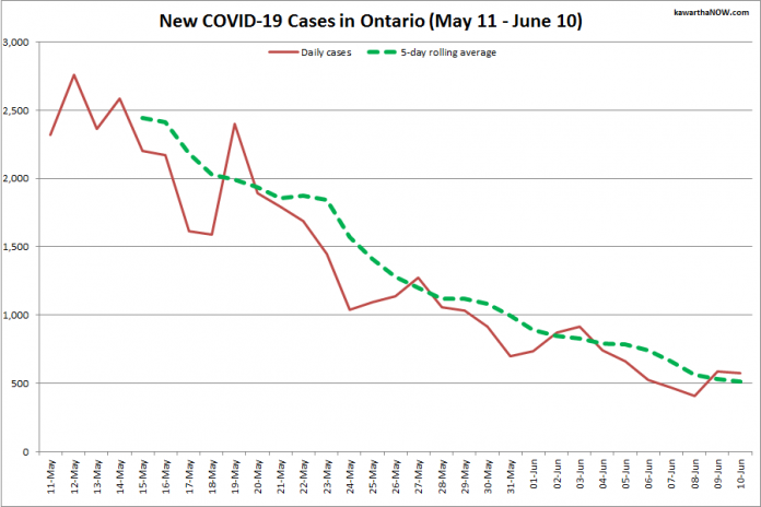 COVID-19 cases in Ontario from May 11 - June 10, 2021. The red line is the number of new cases reported daily, and the dotted green line is a five-day rolling average of new cases. (Graphic: kawarthaNOW.com)
