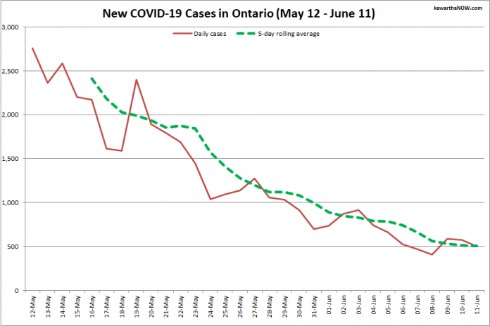 COVID-19 cases in Ontario from May 12 - June 11, 2021. The red line is the number of new cases reported daily, and the dotted green line is a five-day rolling average of new cases. (Graphic: kawarthaNOW.com)