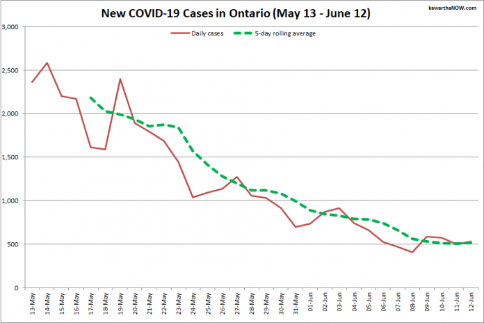 COVID-19 cases in Ontario from May 13 - June 12, 2021. The red line is the number of new cases reported daily, and the dotted green line is a five-day rolling average of new cases. (Graphic: kawarthaNOW.com)