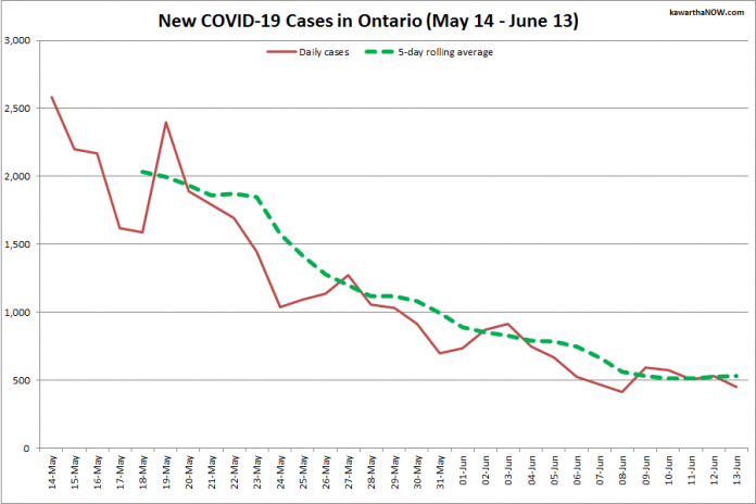 COVID-19 cases in Ontario from May 14 - June 13, 2021. The red line is the number of new cases reported daily, and the dotted green line is a five-day rolling average of new cases. (Graphic: kawarthaNOW.com)