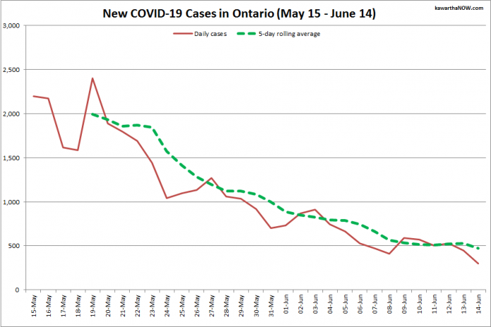 COVID-19 cases in Ontario from May 15 - June 14, 2021. The red line is the number of new cases reported daily, and the dotted green line is a five-day rolling average of new cases. (Graphic: kawarthaNOW.com)