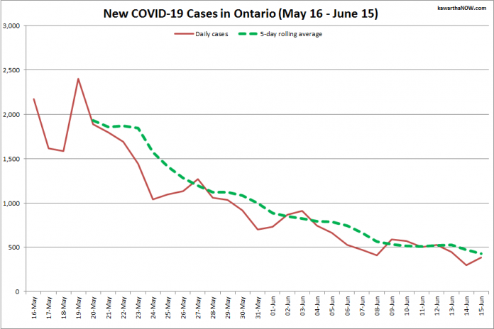 COVID-19 cases in Ontario from May 16 - June 15, 2021. The red line is the number of new cases reported daily, and the dotted green line is a five-day rolling average of new cases. (Graphic: kawarthaNOW.com)