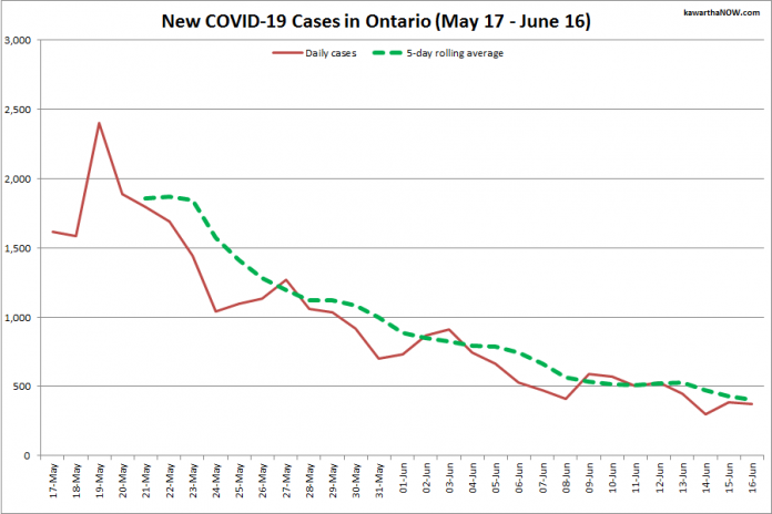 COVID-19 cases in Ontario from May 17 - June 16, 2021. The red line is the number of new cases reported daily, and the dotted green line is a five-day rolling average of new cases. (Graphic: kawarthaNOW.com)