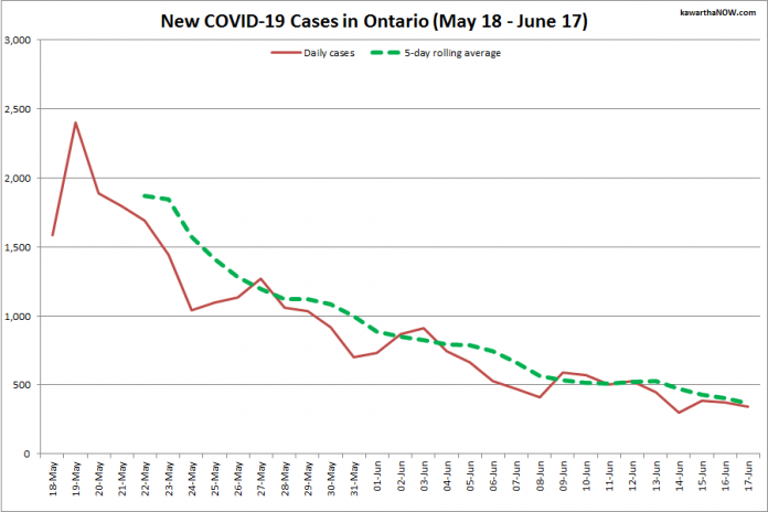 COVID-19 cases in Ontario from May 18 - June 17, 2021. The red line is the number of new cases reported daily, and the dotted green line is a five-day rolling average of new cases. (Graphic: kawarthaNOW.com)