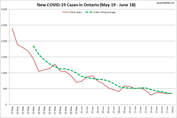 COVID-19 cases in Ontario from May 19 - June 18, 2021. The red line is the number of new cases reported daily, and the dotted green line is a five-day rolling average of new cases. (Graphic: kawarthaNOW.com)