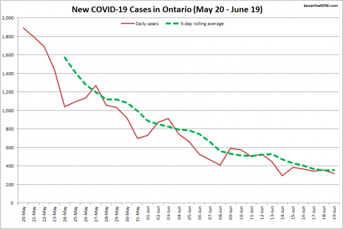 COVID-19 cases in Ontario from May 20 - June 19, 2021. The red line is the number of new cases reported daily, and the dotted green line is a five-day rolling average of new cases. (Graphic: kawarthaNOW.com)