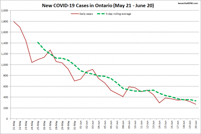 COVID-19 cases in Ontario from May 21 - June 20, 2021. The red line is the number of new cases reported daily, and the dotted green line is a five-day rolling average of new cases. (Graphic: kawarthaNOW.com)