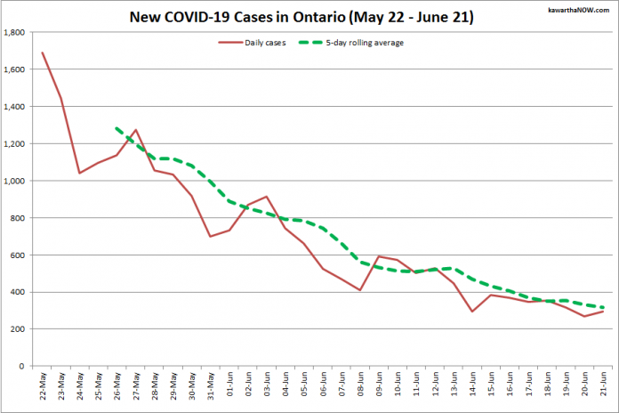 COVID-19 cases in Ontario from May 22 - June 21, 2021. The red line is the number of new cases reported daily, and the dotted green line is a five-day rolling average of new cases. (Graphic: kawarthaNOW.com)