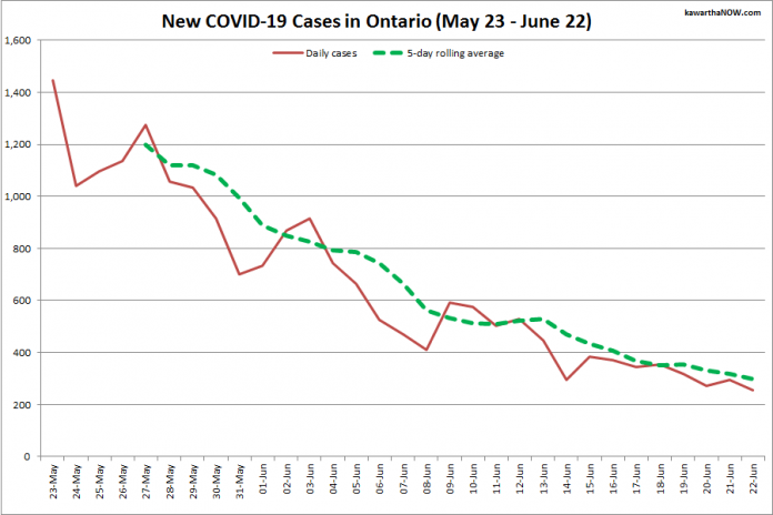 COVID-19 cases in Ontario from May 23 - June 22, 2021. The red line is the number of new cases reported daily, and the dotted green line is a five-day rolling average of new cases. (Graphic: kawarthaNOW.com)