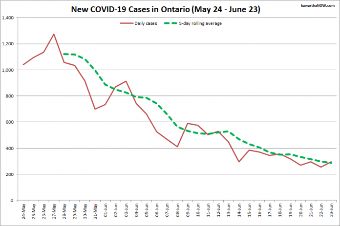 COVID-19 cases in Ontario from May 24 - June 23, 2021. The red line is the number of new cases reported daily, and the dotted green line is a five-day rolling average of new cases. (Graphic: kawarthaNOW.com)