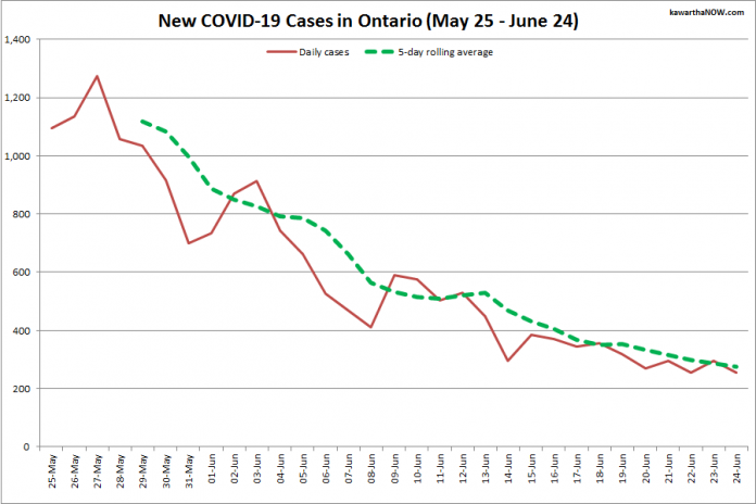 COVID-19 cases in Ontario from May 25 - June 24, 2021. The red line is the number of new cases reported daily, and the dotted green line is a five-day rolling average of new cases. (Graphic: kawarthaNOW.com)