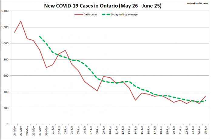 COVID-19 cases in Ontario from May 26 - June 25, 2021. The red line is the number of new cases reported daily, and the dotted green line is a five-day rolling average of new cases. (Graphic: kawarthaNOW.com)