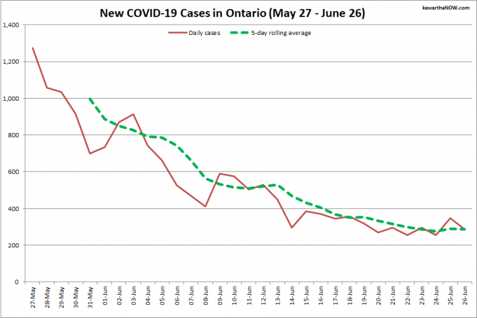 COVID-19 cases in Ontario from May 27 - June 26, 2021. The red line is the number of new cases reported daily, and the dotted green line is a five-day rolling average of new cases. (Graphic: kawarthaNOW.com)