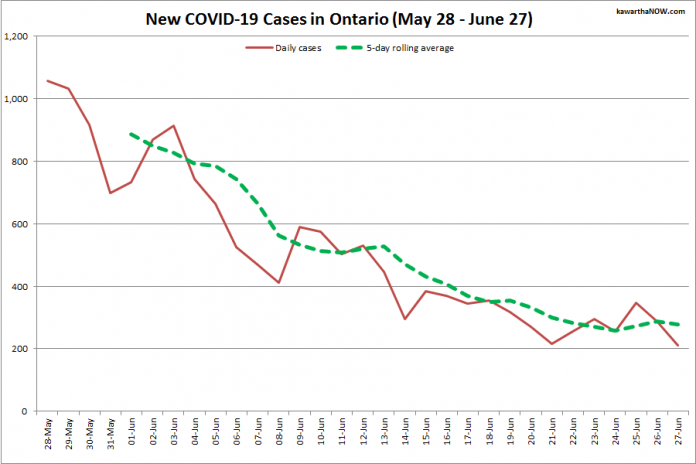 COVID-19 cases in Ontario from May 28 - June 27, 2021. The red line is the number of new cases reported daily, and the dotted green line is a five-day rolling average of new cases. (Graphic: kawarthaNOW.com)