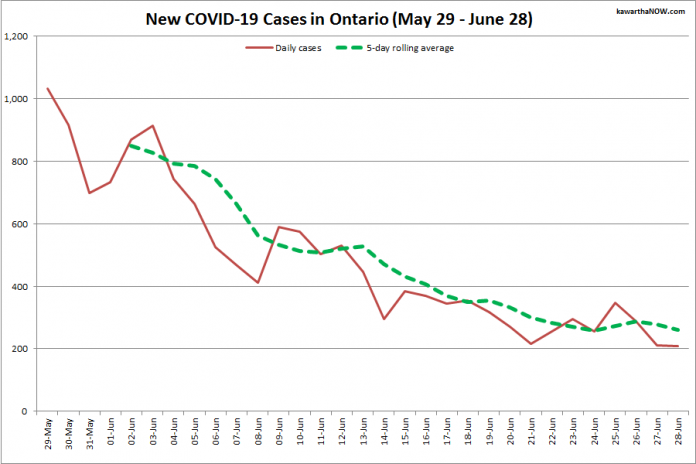 COVID-19 cases in Ontario from May 29 - June 28, 2021. The red line is the number of new cases reported daily, and the dotted green line is a five-day rolling average of new cases. (Graphic: kawarthaNOW.com)